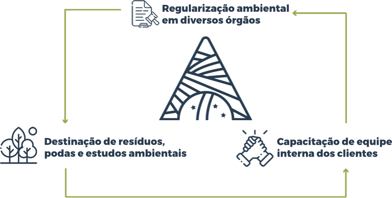 3 pilares das soluções ambientais AMBRA